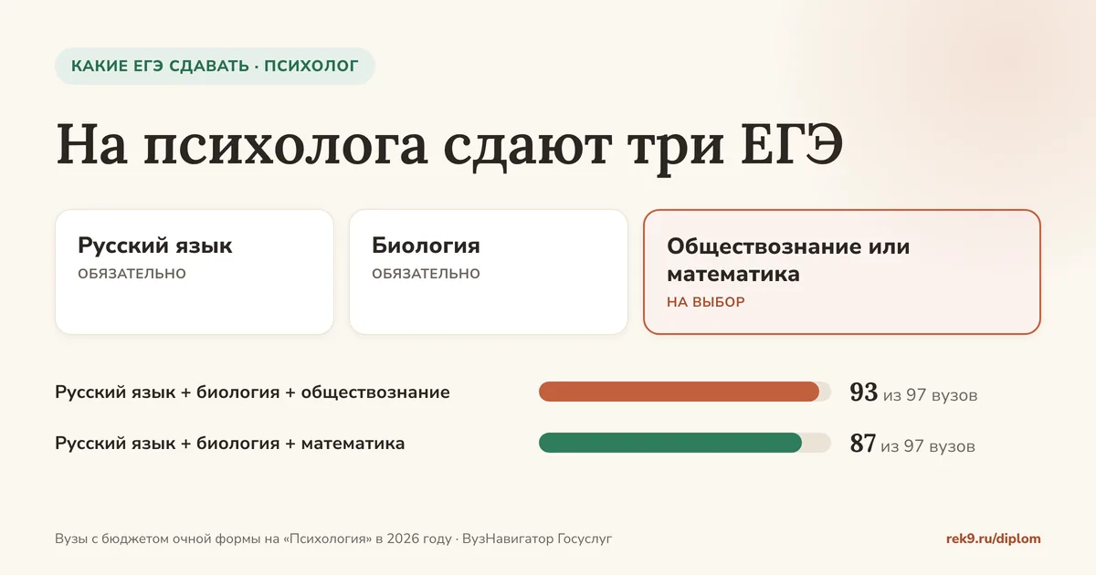 Какие ЕГЭ сдавать на психолога: русский язык и биология обязательно, третий - обществознание или математика; первый набор берут 93 вуза из 97, второй 87