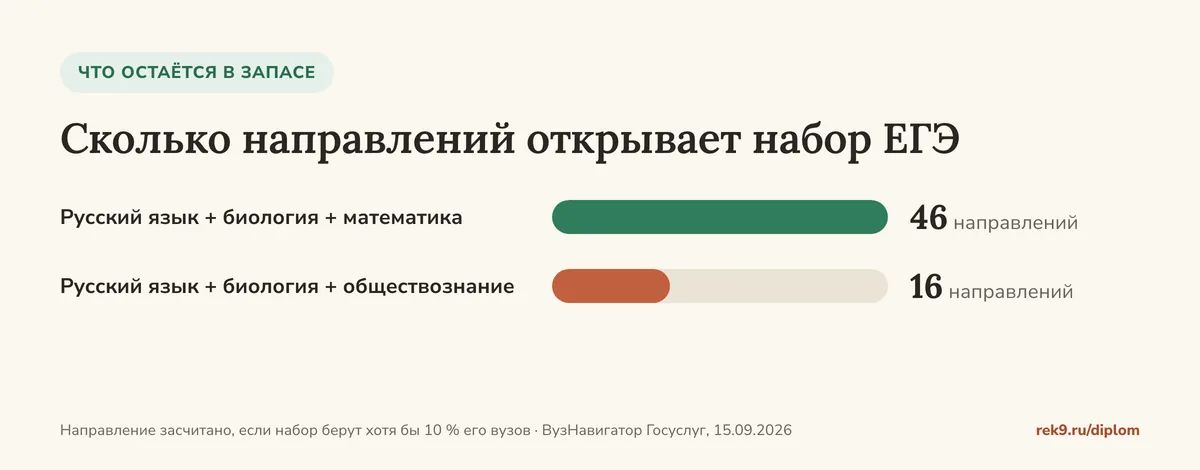 Сколько направлений открывает набор ЕГЭ: русский, биология и математика - 46 направлений, русский, биология и обществознание - 16